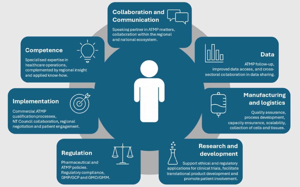 Overview of the multifaceted role of the ATMP centers.
